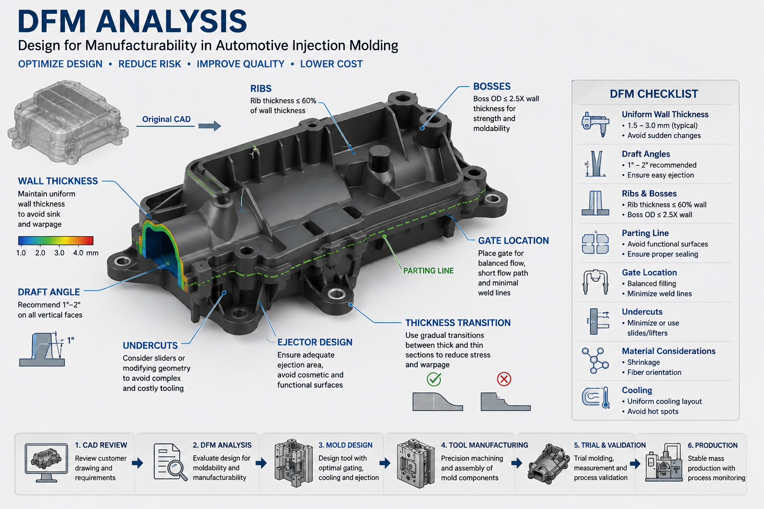 DFM analysis of an automotive injection molded part showing wall thickness, draft angles, ribs, bosses, gates, and parting line.png