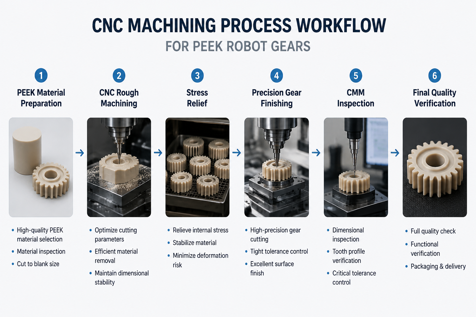 Complete CNC machining process workflow diagram for precision PEEK robot gears