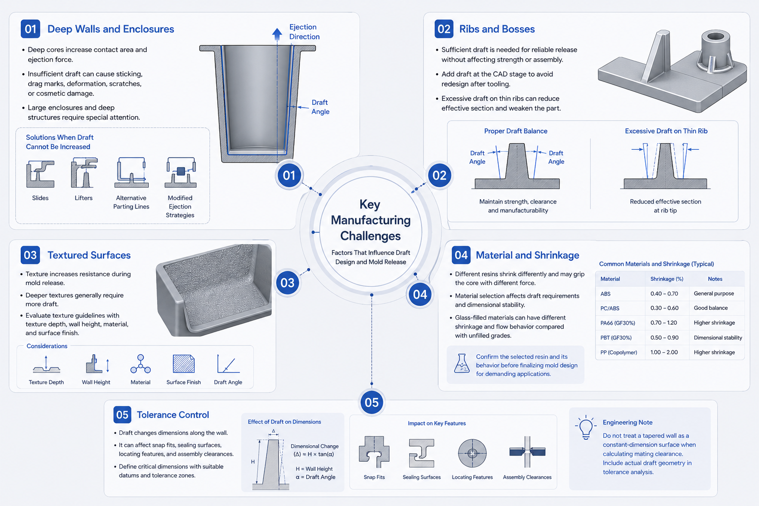 Key Manufacturing Challenges