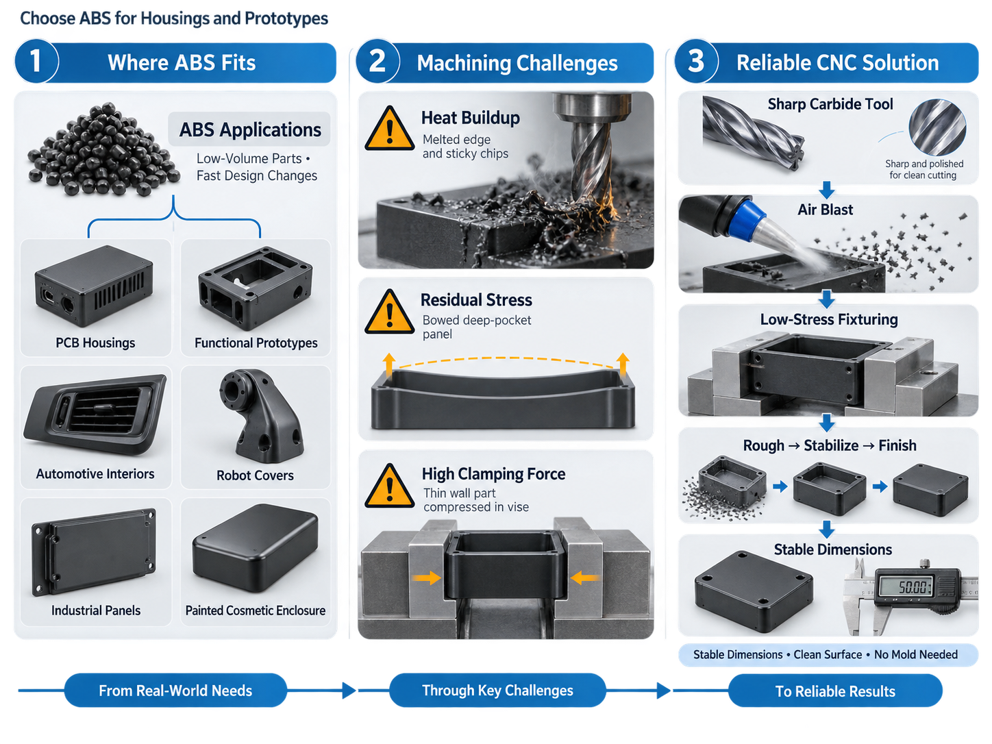 Choose ABS for Housings and Prototypes