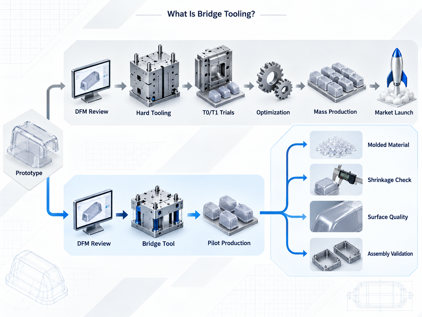 What Is Bridge Tooling?