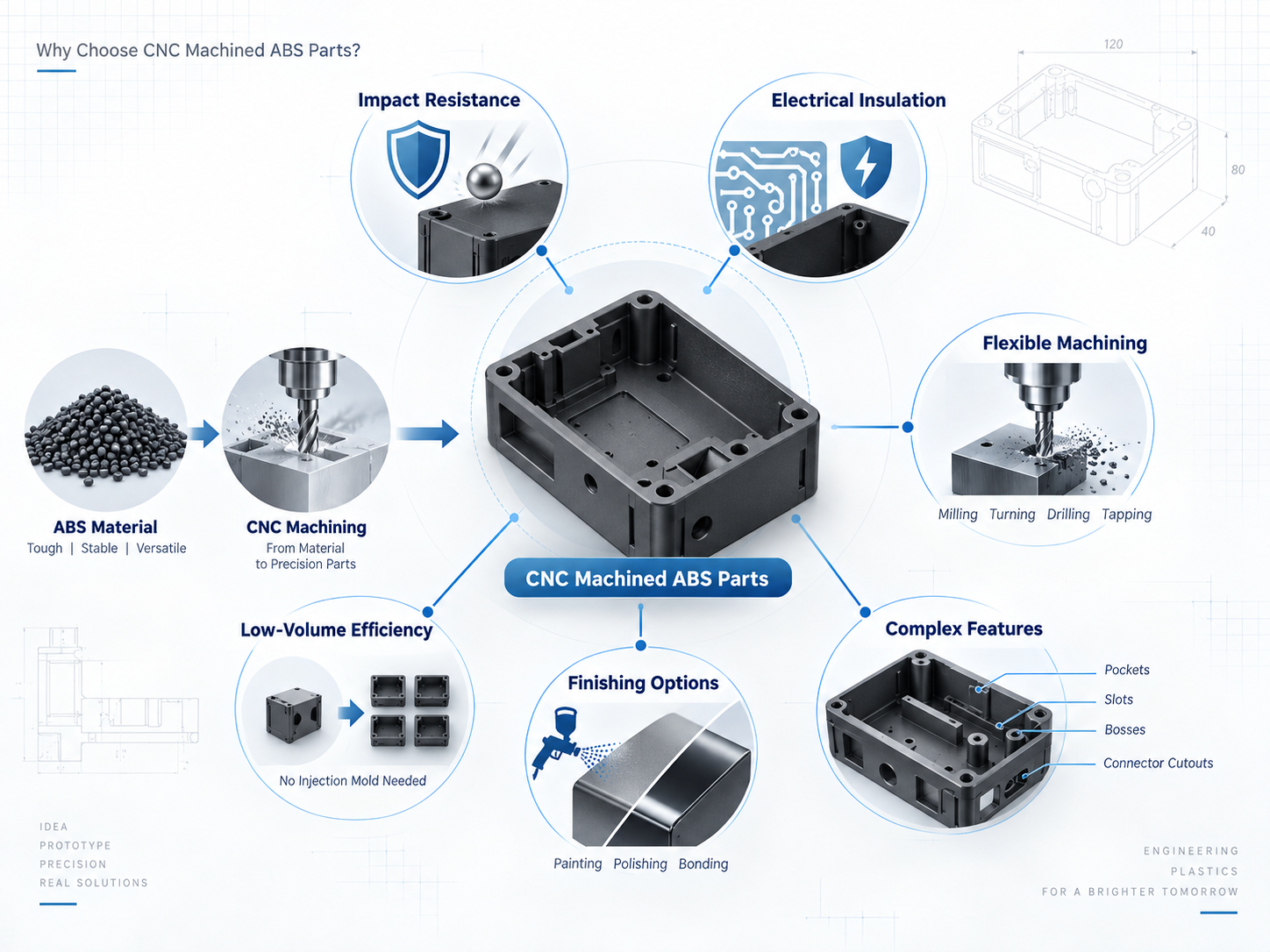 Why Choose CNC Machined ABS Part