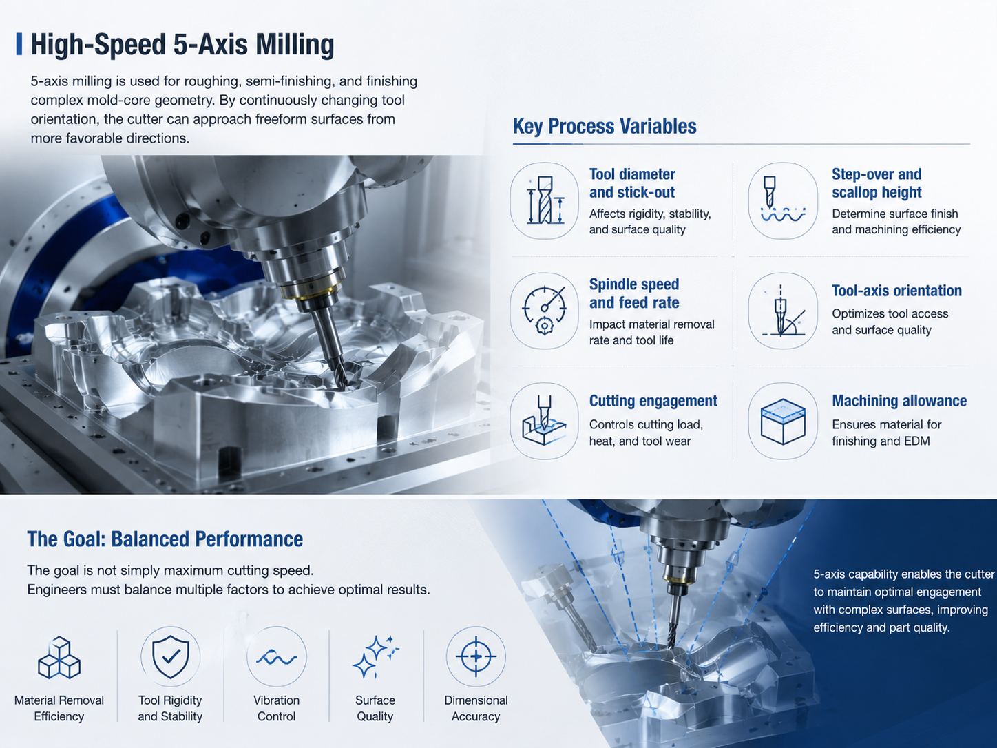 High-Speed 5-Axis Milling