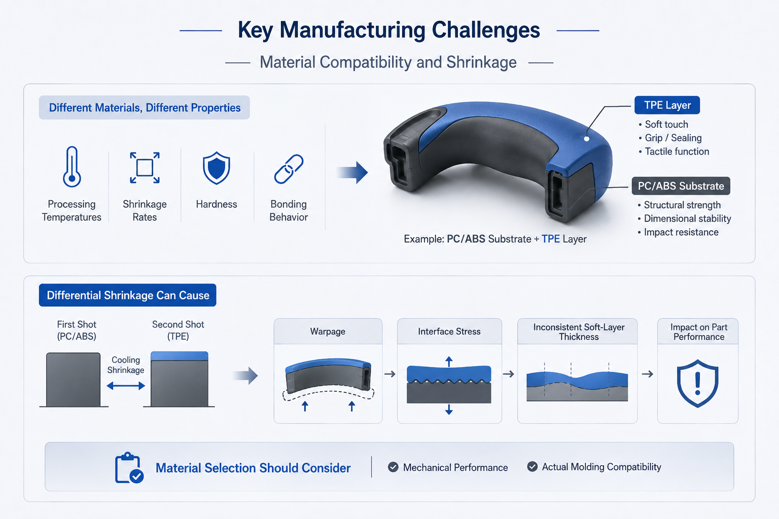 Key Manufacturing Challenges