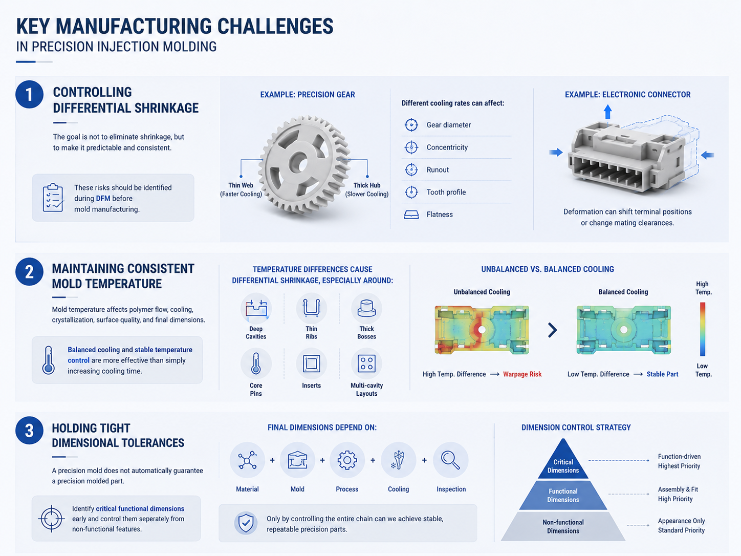 Key Manufacturing Challenges